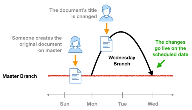 Content Editorial Branch with Future, Scheduled Merge