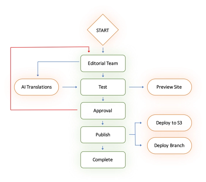 Sample Workflow Model for Publishing with integrated AI Translation Services