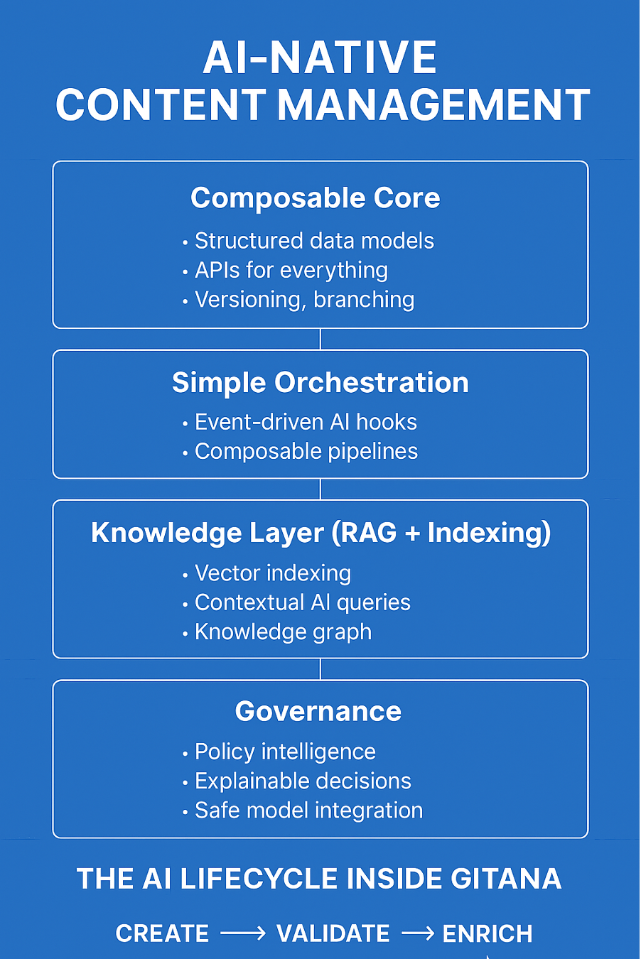 AI-Native CMS 4 core principles