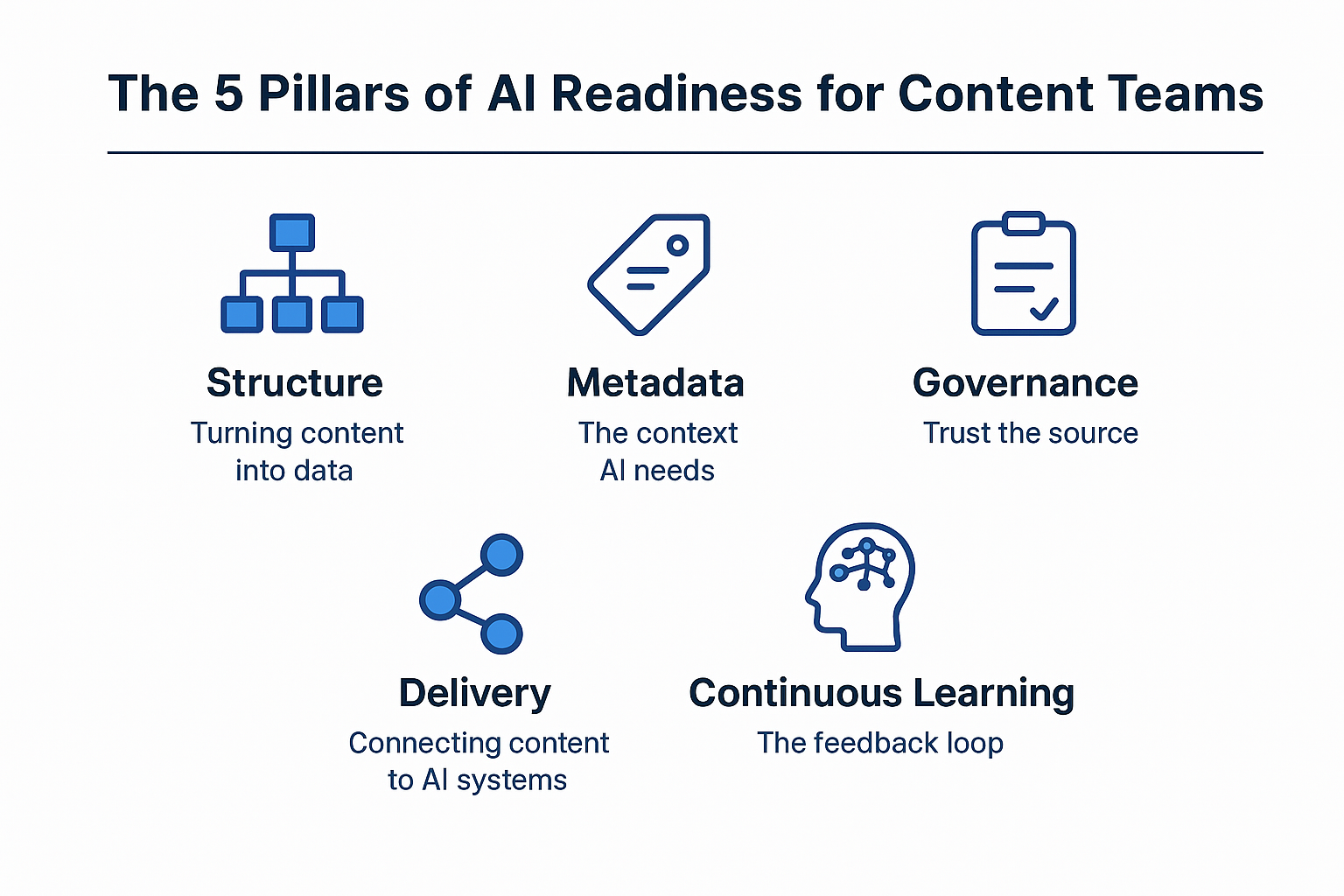 5 Pillars of AI Readiness
