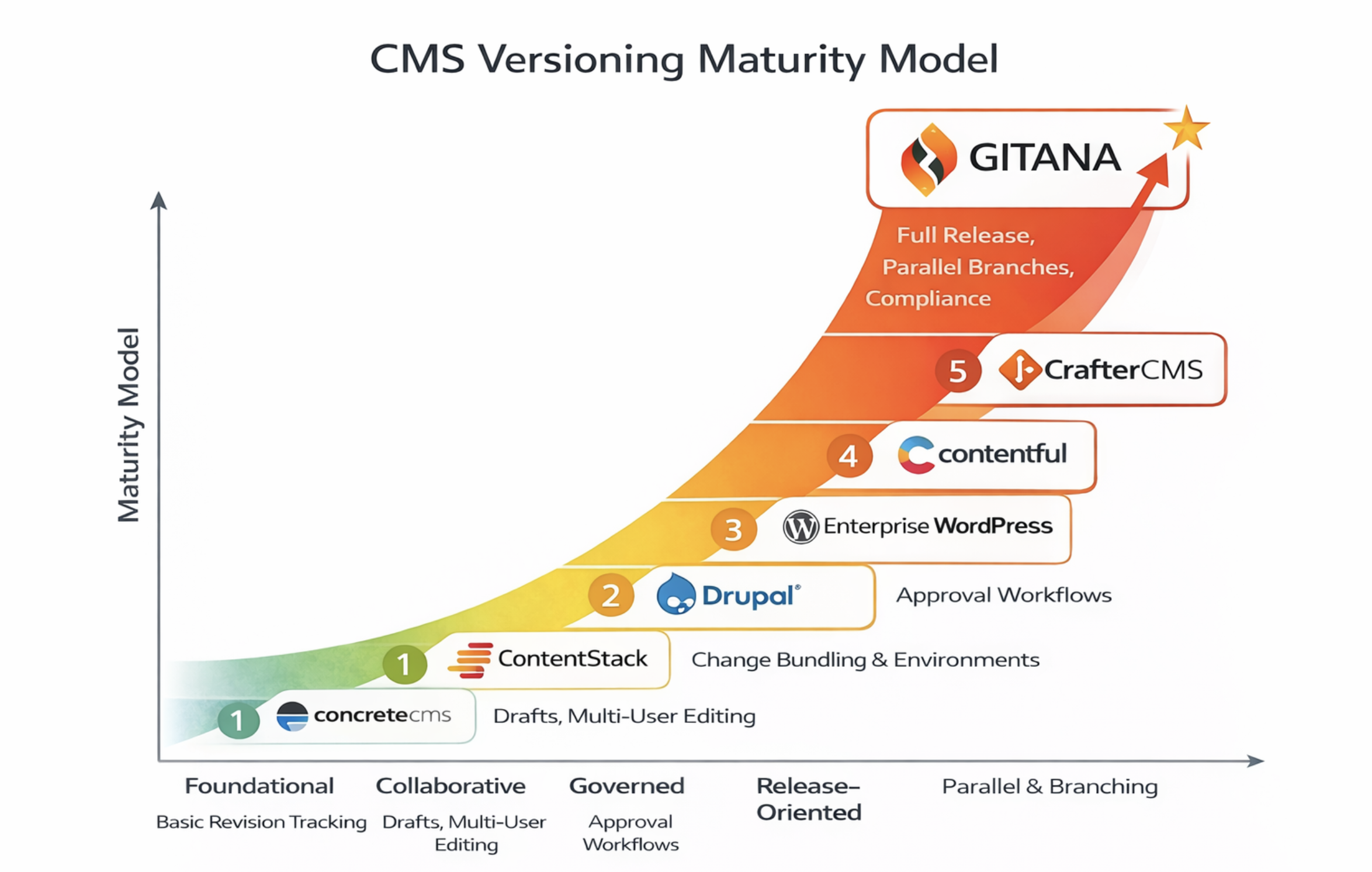 CMS Versioning Maturity Across CMS Platforms