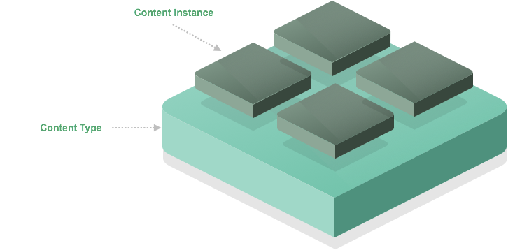 content-type-vs-content-instance.png
