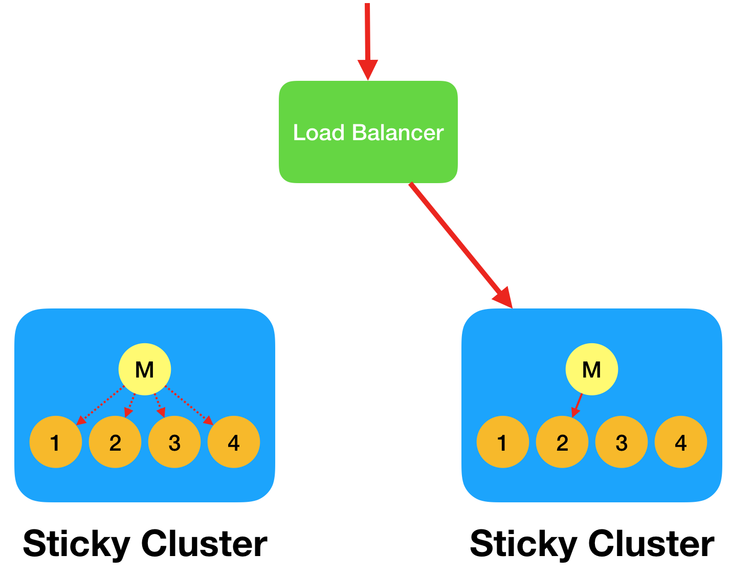 lb-sticky-cluster.png